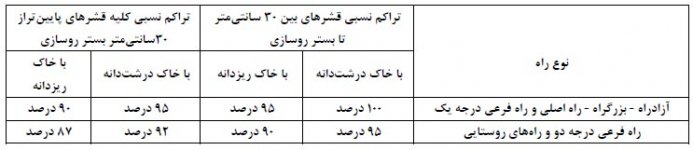 حداقل درصد تراکم برای کلیه بستر خاکریزها.jpg حداقل درصد تراکم برای کلیه بستر خاکریزها.jpg