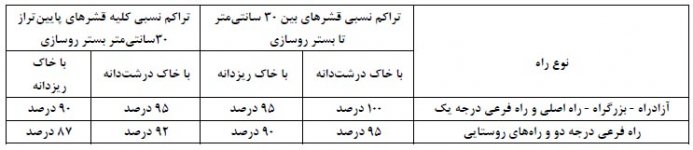 حداقل درصد تراکم برای کلیه بستر خاکریزها.jpg